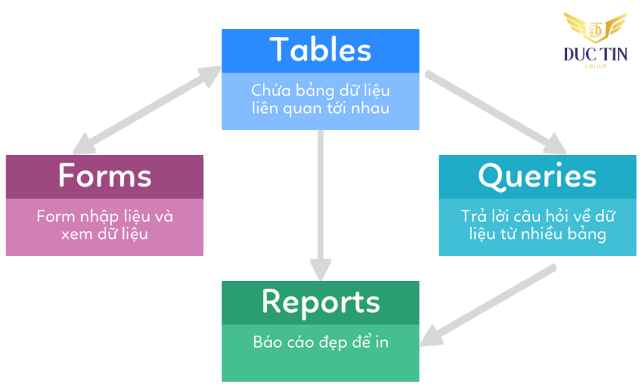 Các đối tượng chính trong Microsoft Access